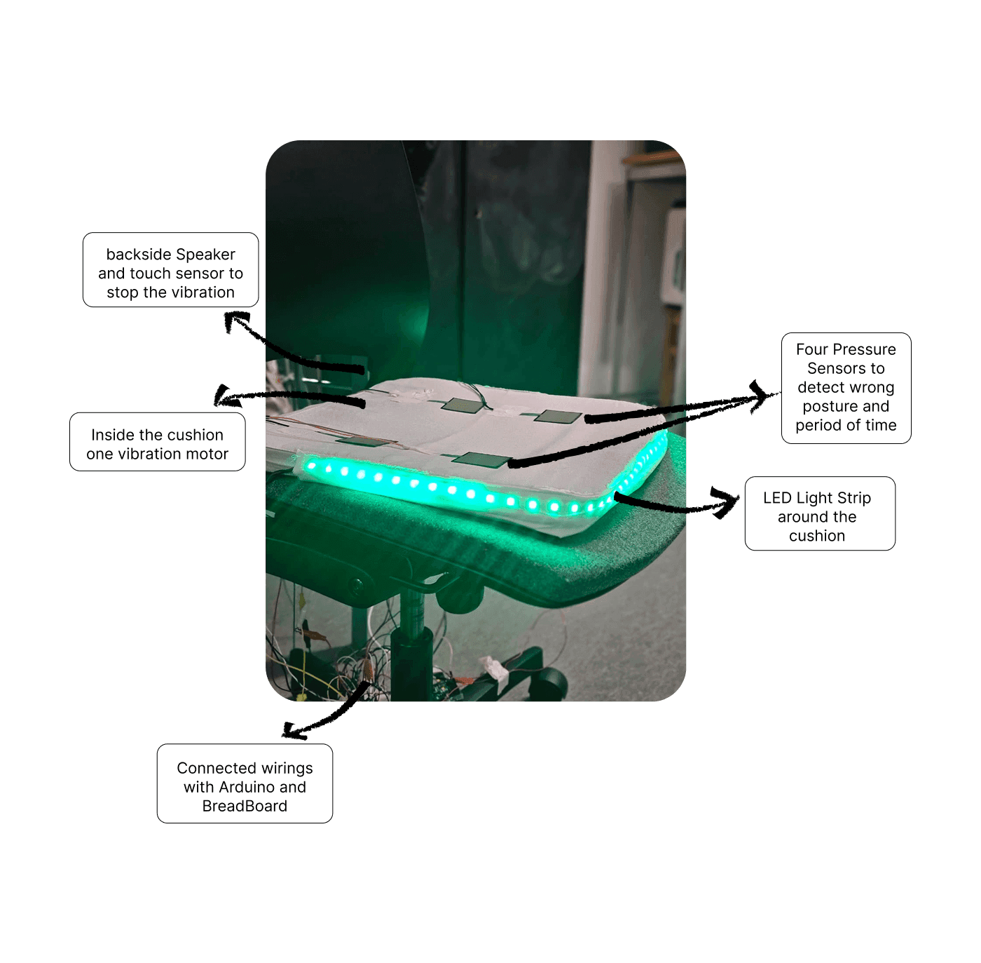 Final prototype: cushion with four pressure sensors, LED strip, speaker and vibration motor