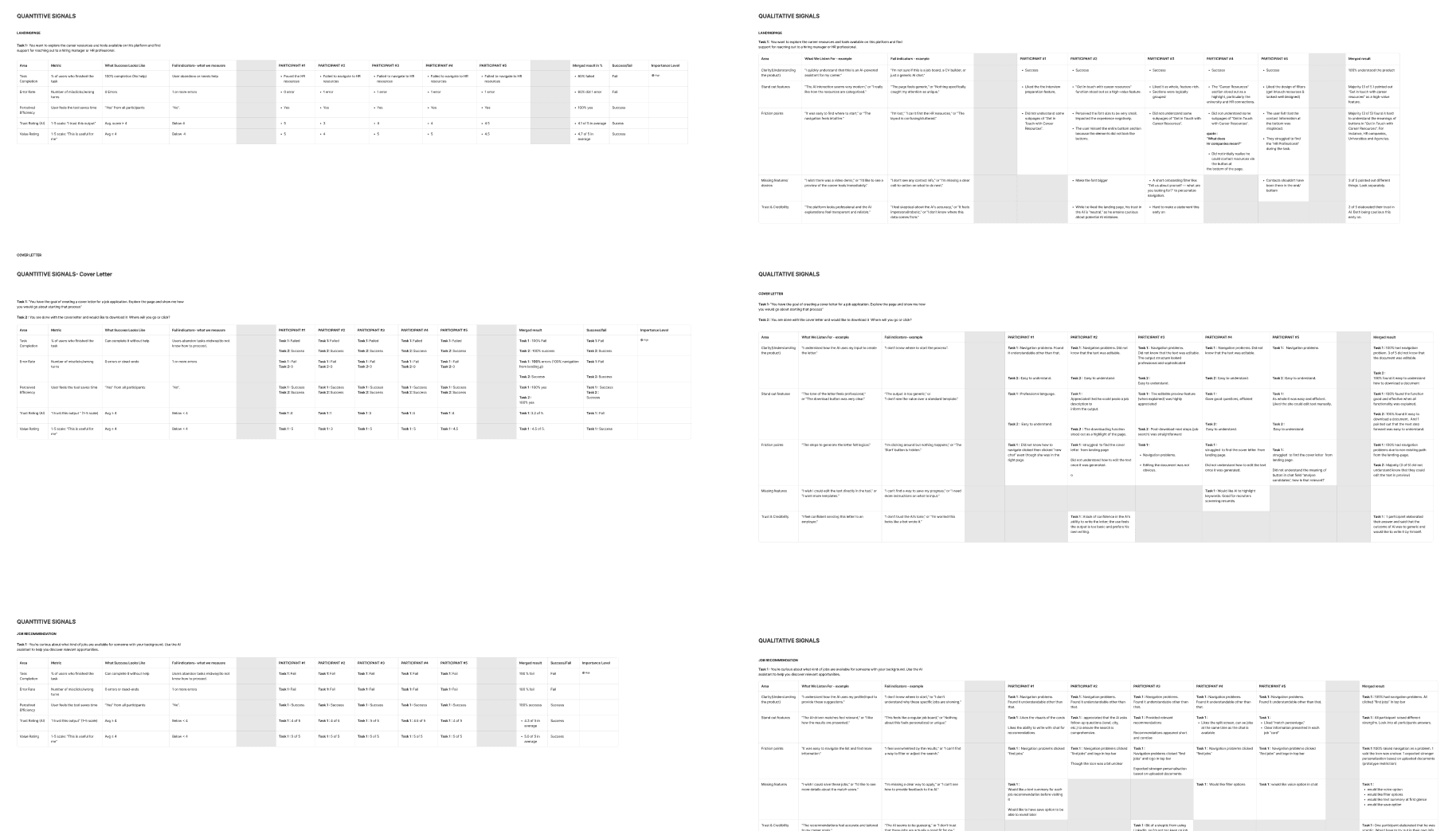 Quantitative and qualitative analysis across all five participants
