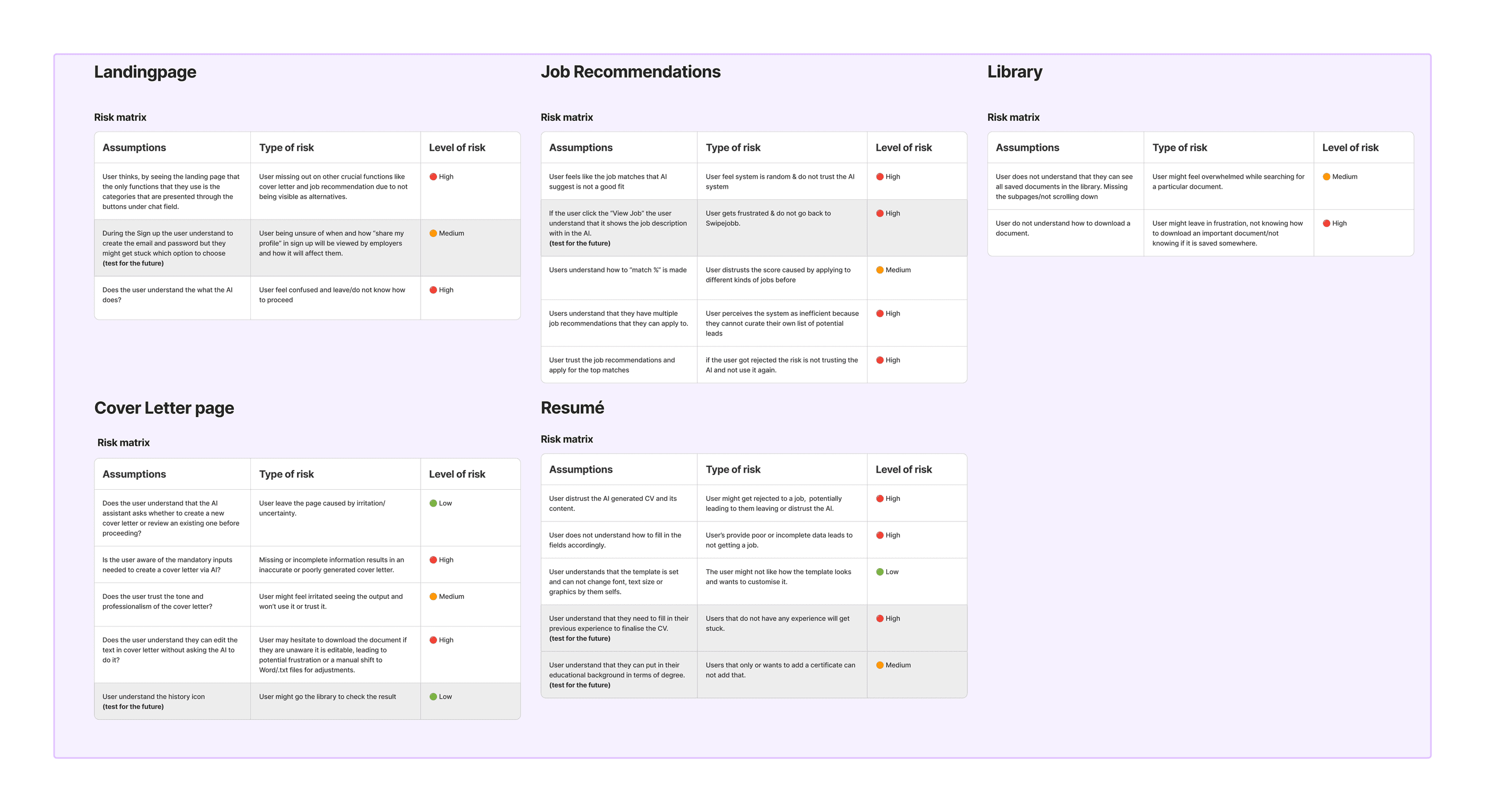 Risk matrix rating assumptions across five core features