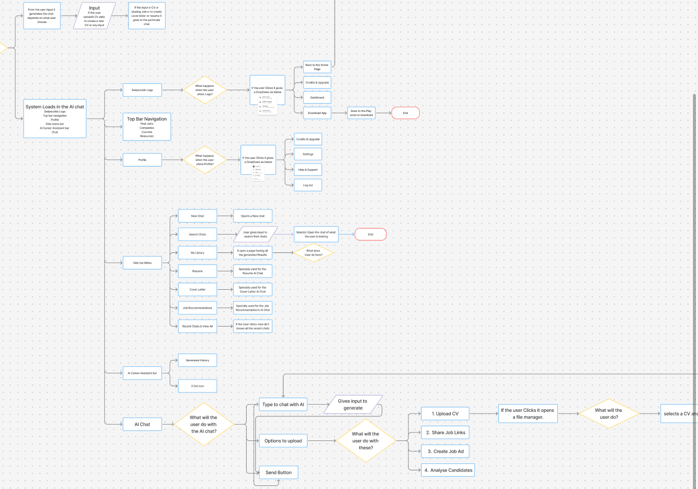 Detailed flow of the AI chat screen