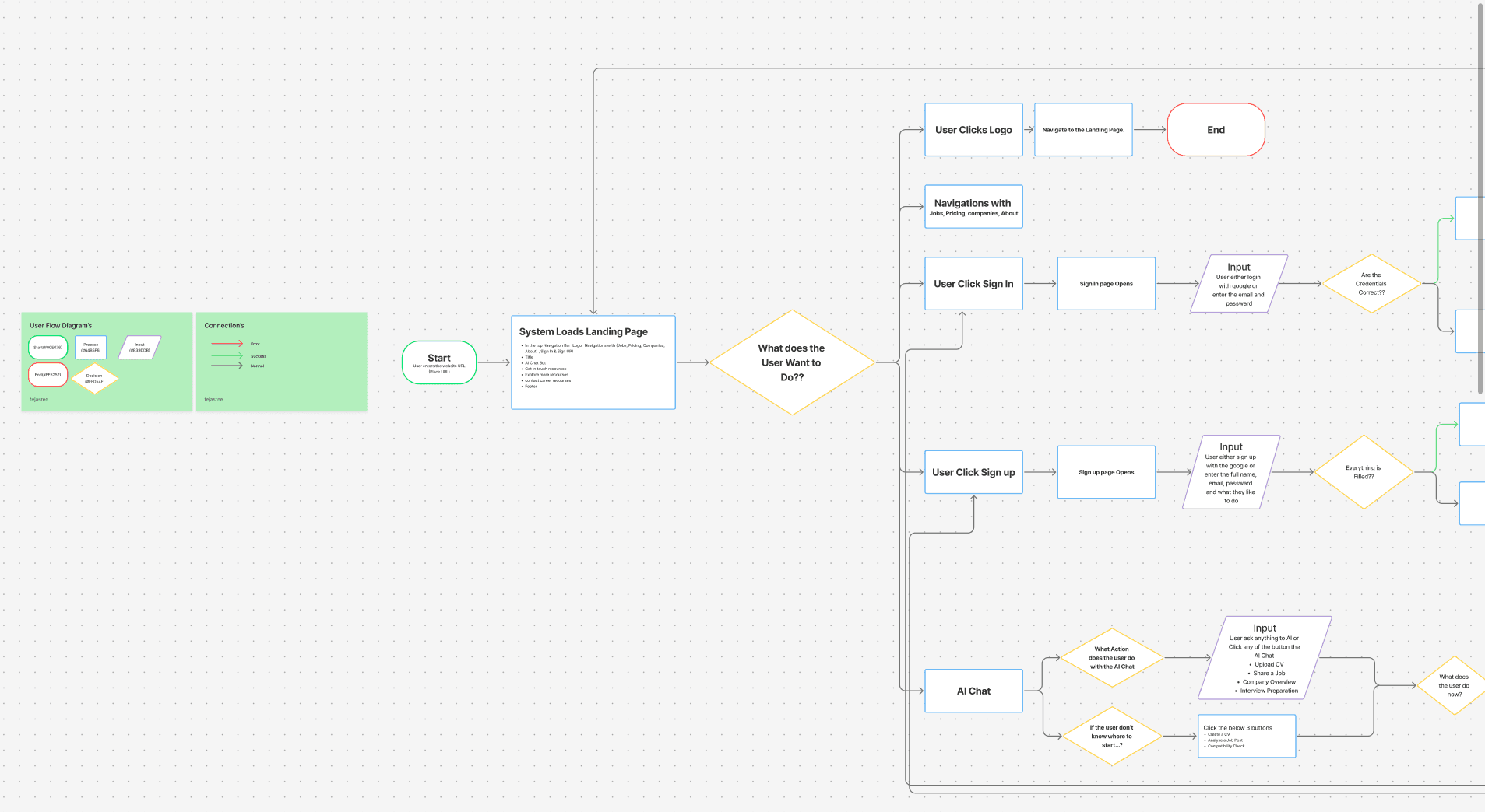 Main user flow diagram covering all paths through the platform
