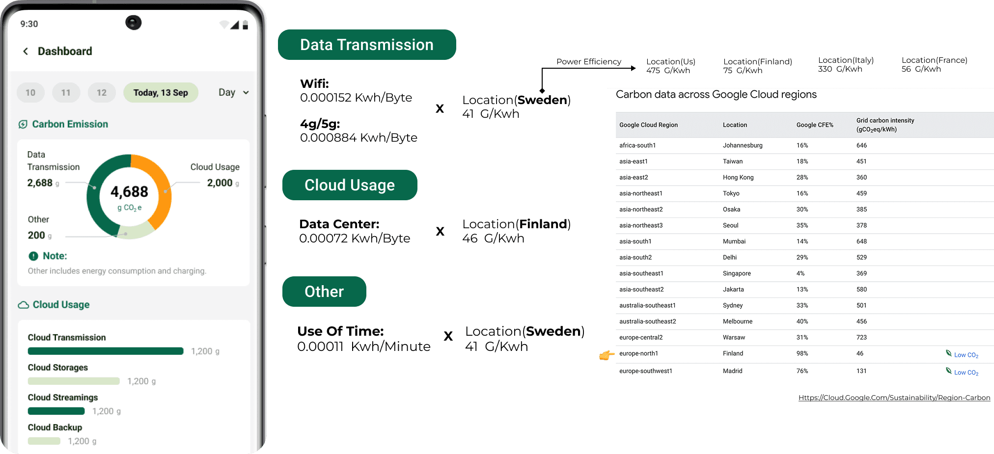 The carbon calculation, data transmission, cloud usage and device time multiplied by regional grid intensity