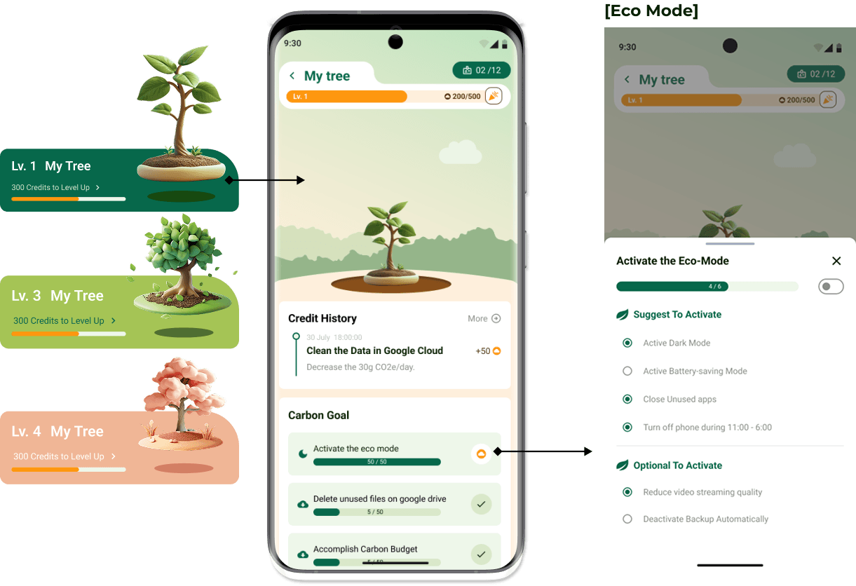 Tree levels alongside the My Tree screen, credit history, carbon goals and the eco-mode panel