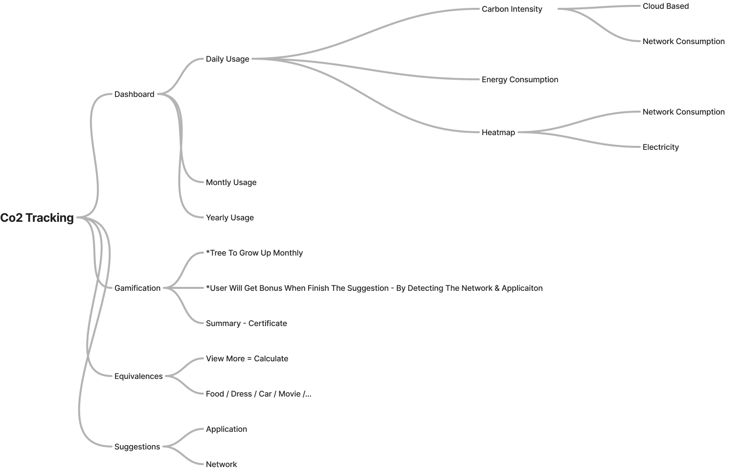 Information architecture diagram for the Carbon & Cloud app