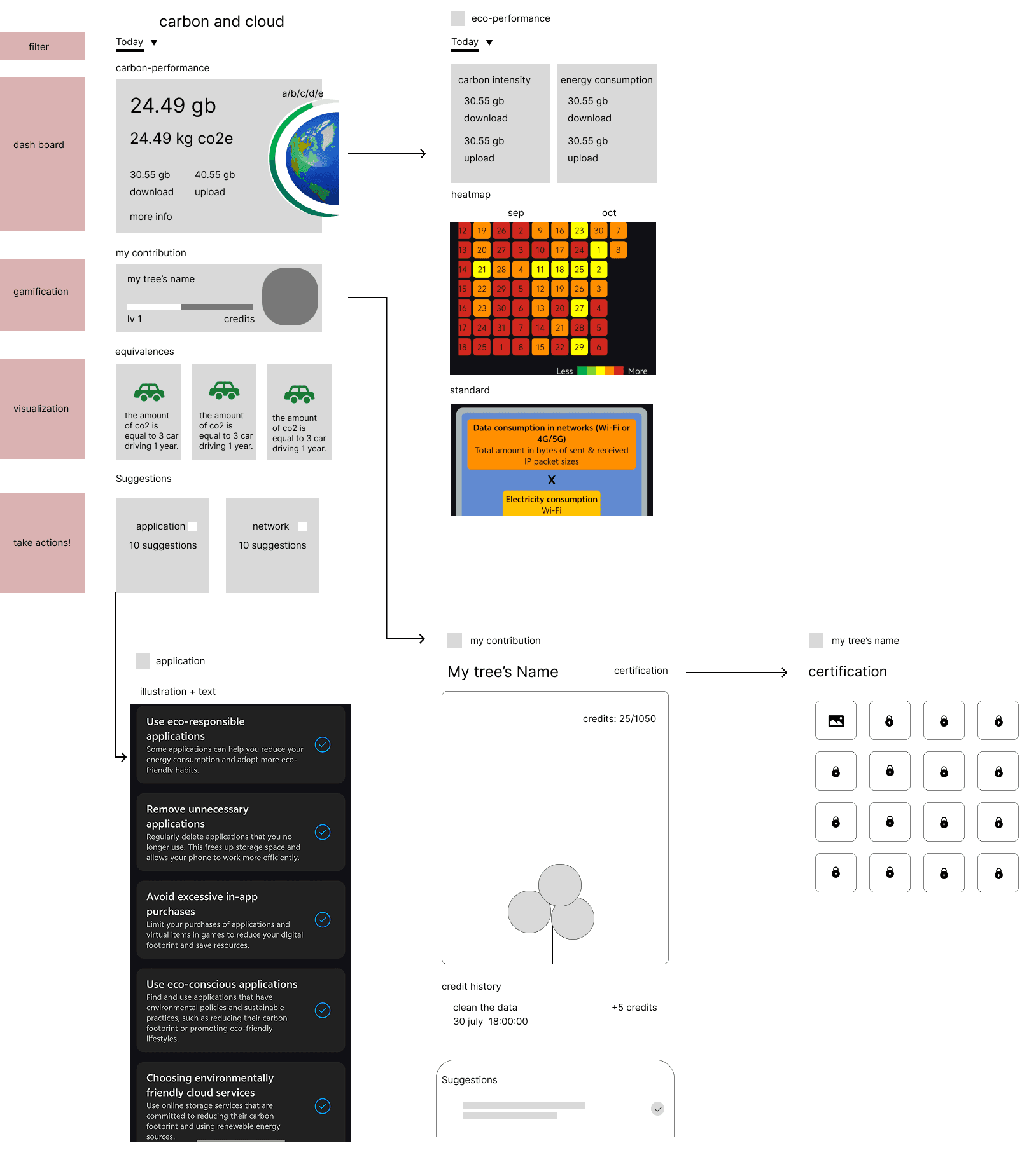 Low-fidelity wireframes covering the dashboard, eco-performance, suggestions and my tree flows