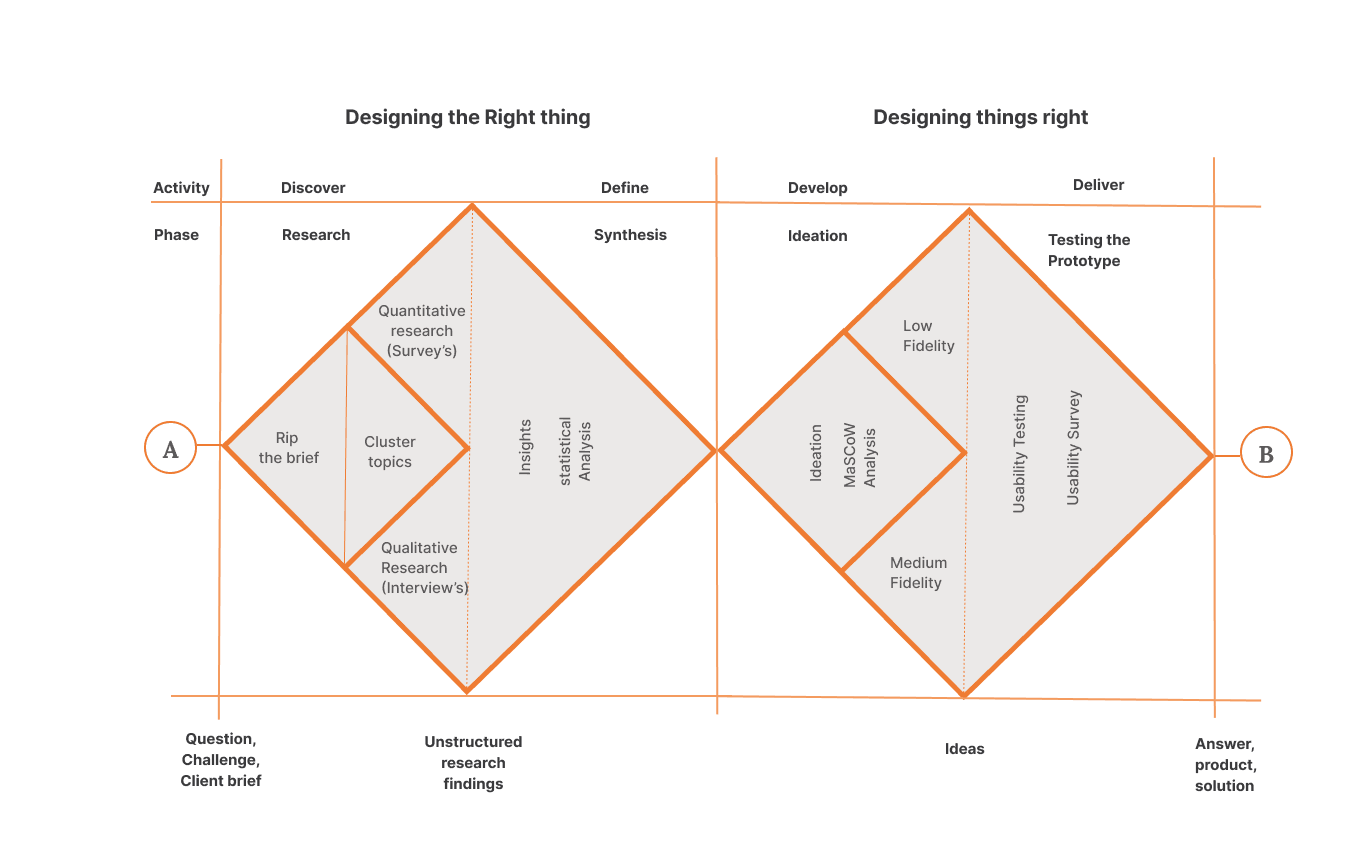 Double Diamond process diagram, Discover, Define, Develop and Deliver phases mapped to the project's activities